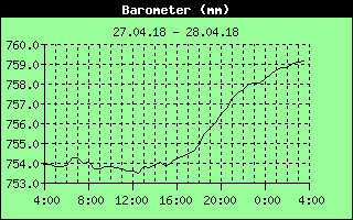 Barometer History