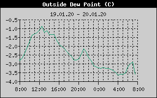 Outside Dewpoint History
