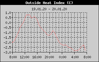 Heat Index History