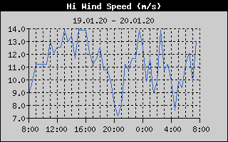 High Wind Speed History