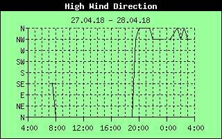 Direction of High Wind History