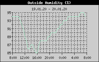 Outside Humidity History