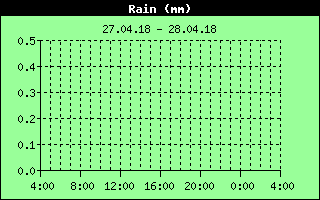 Total Rain History