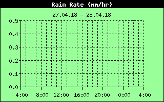 Rain Rate History