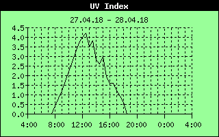 UV Index History