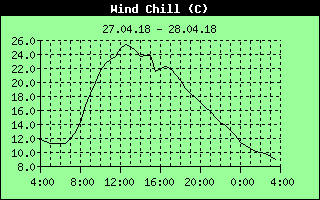 Wind Chill History