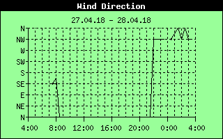Wind Direction History